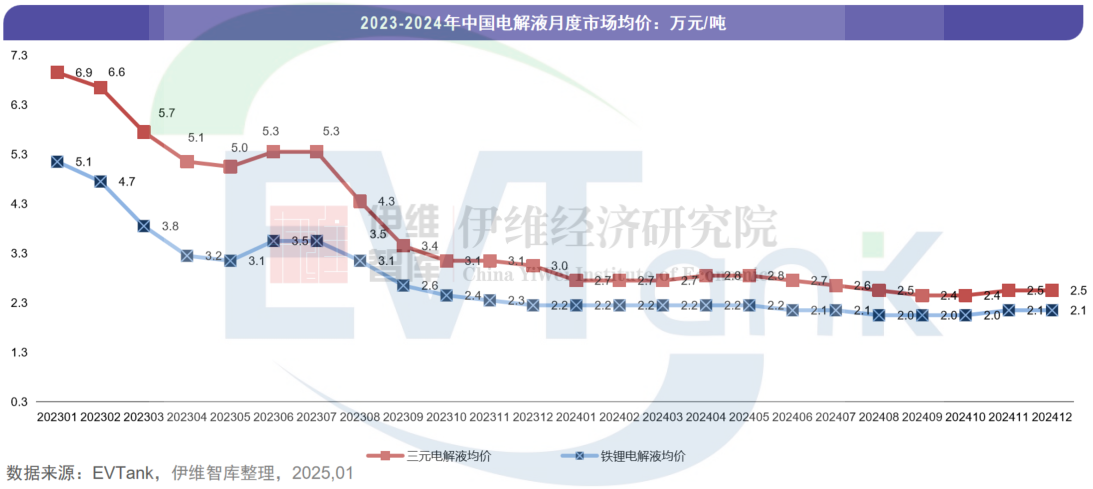 2024年中國電解液出貨量152.7萬噸 三家企業(yè)首次沖進前十