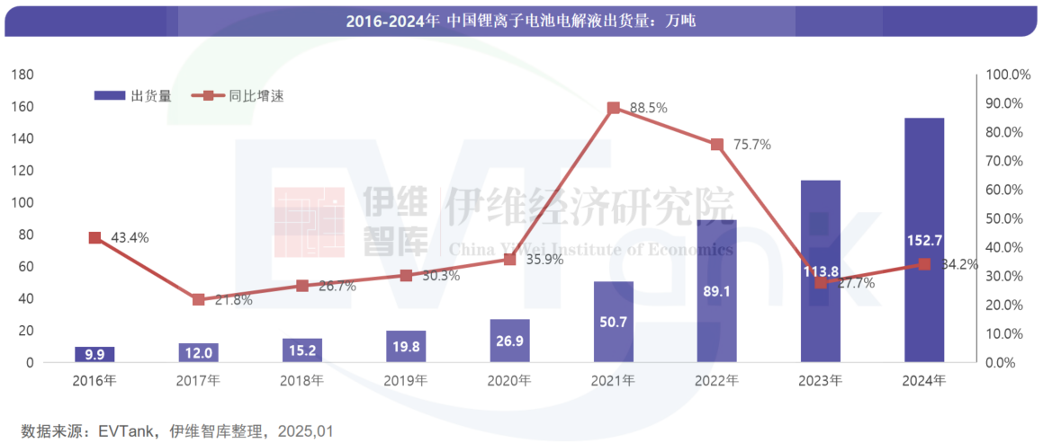 2024年中國電解液出貨量152.7萬噸 三家企業(yè)首次沖進前十