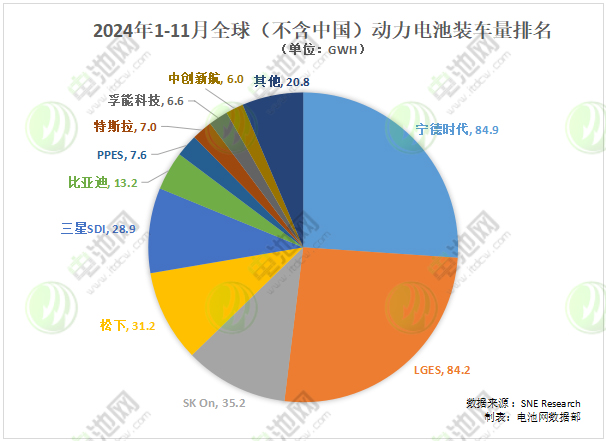 2024年1-11月全球（不含中國(guó)）銷售的電動(dòng)汽車動(dòng)力電池裝車量