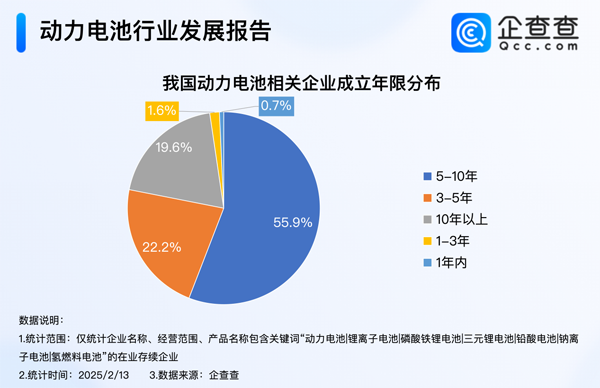 我國現(xiàn)存動力電池相關企業(yè)1.5萬家