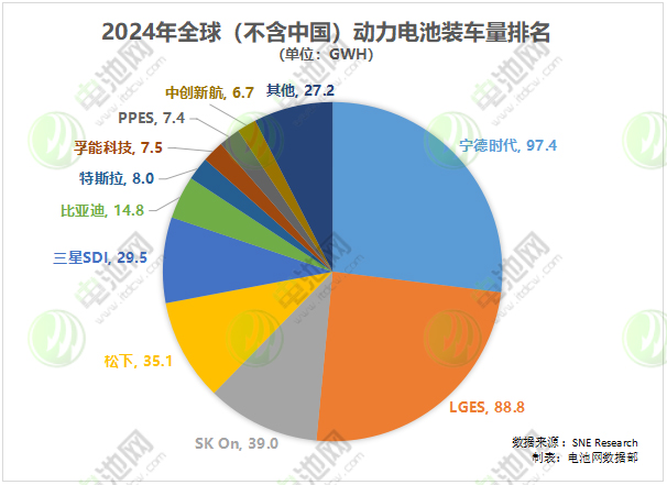 全球（不含中國）動力電池裝車量