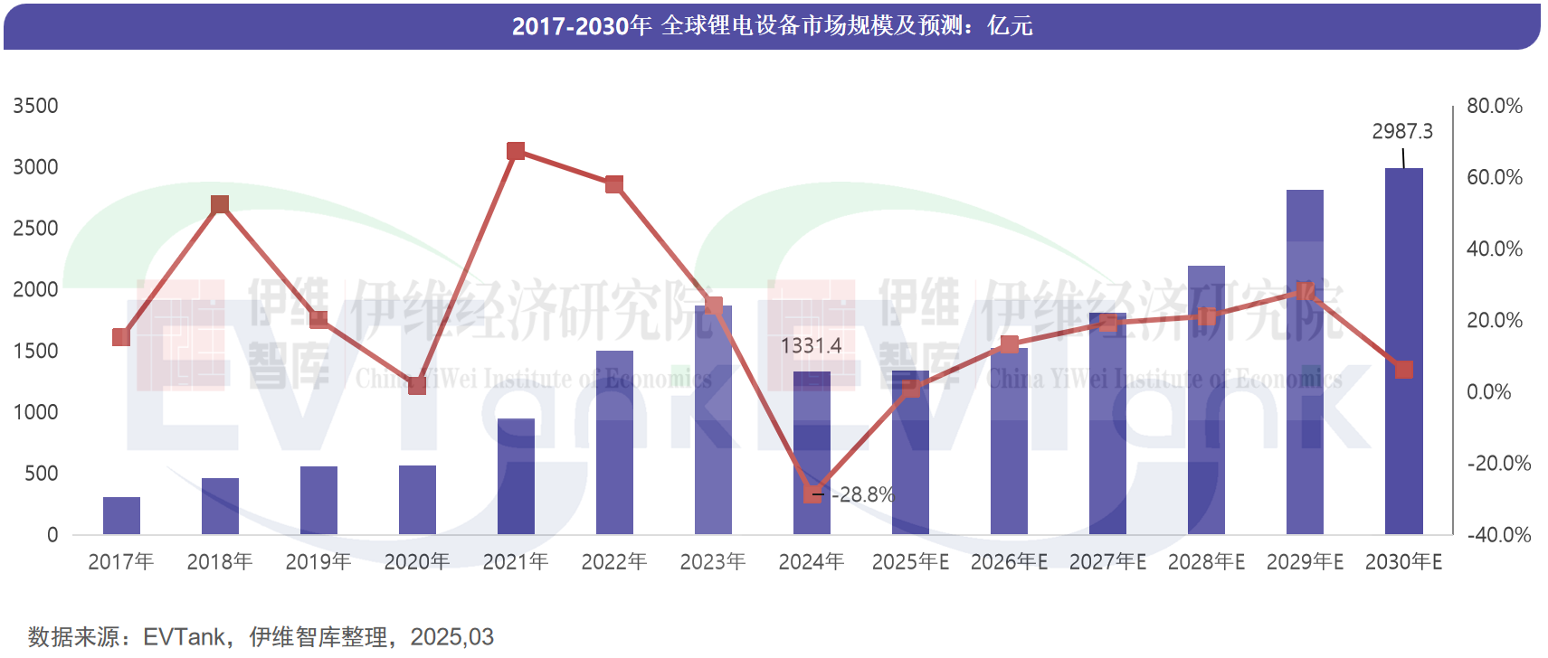 2017-2030年全球鋰電設(shè)備市場規(guī)模及預(yù)測