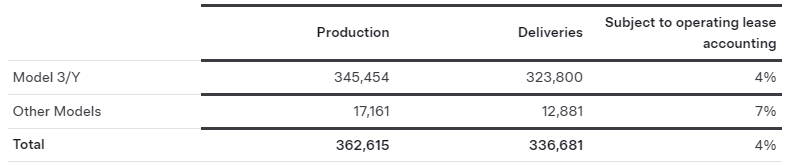 特斯拉2025年第一季度的生產(chǎn)和交付數(shù)據(jù) 特斯拉2025年第一季度的生產(chǎn)和交付數(shù)據(jù)