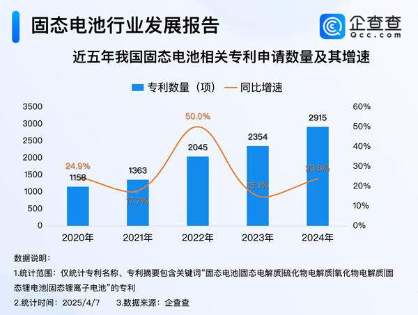 我國固態(tài)電池相關(guān)專利申請量達1.3萬項 發(fā)明專利占比超九成