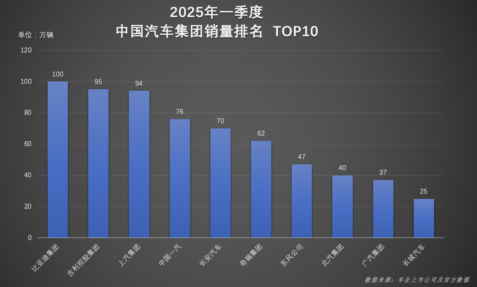 超百萬輛！連續(xù)霸榜！比亞迪一季度雙冠加身