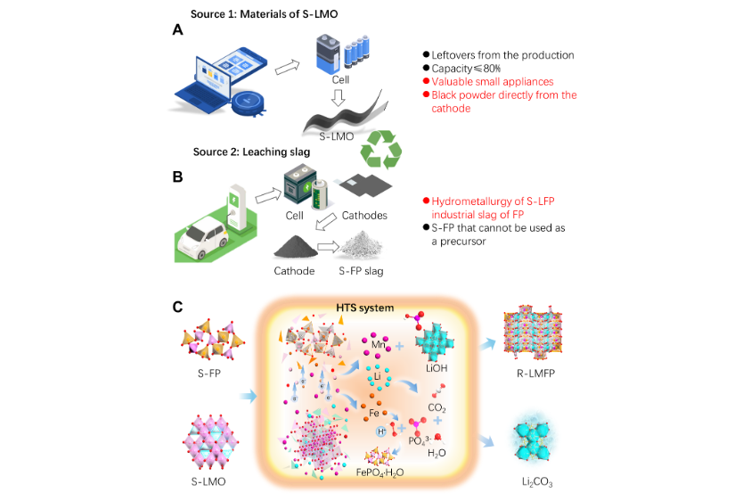 我國科學(xué)家提出退役鋰電協(xié)同尾渣升級回收策略